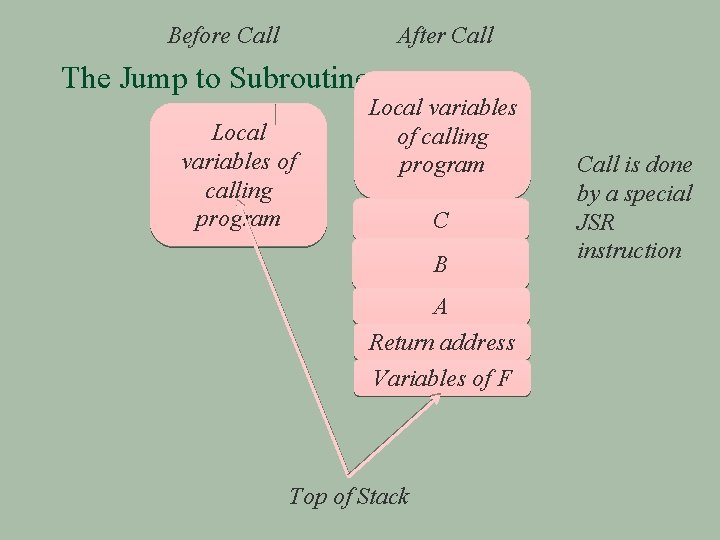 Before Call After Call The Jump to Subroutine Local variables of calling program C