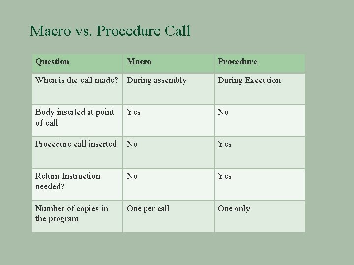 Macro vs. Procedure Call Question Macro Procedure When is the call made? During assembly