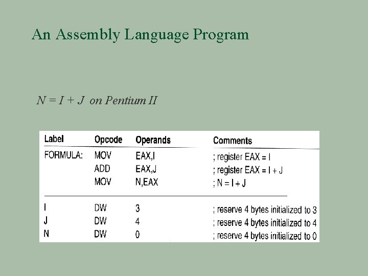 An Assembly Language Program N = I + J on Pentium II 