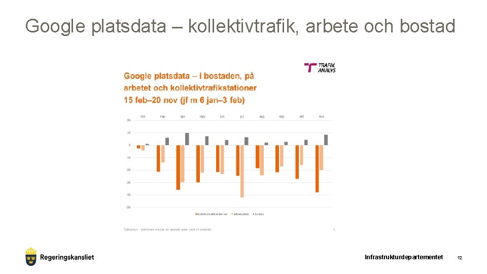 Google platsdata – kollektivtrafik, arbete och bostad Infrastrukturdepartementet 12 