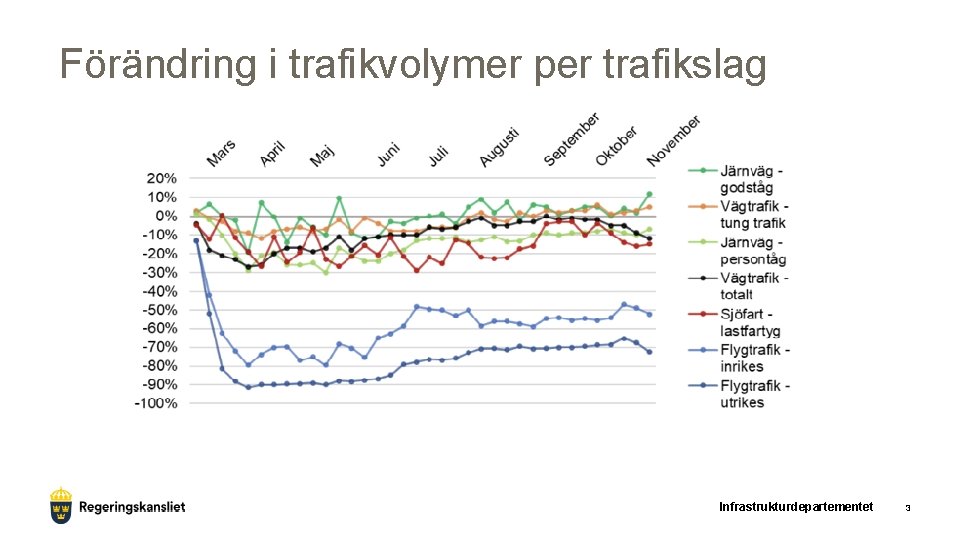 Förändring i trafikvolymer per trafikslag Infrastrukturdepartementet 3 