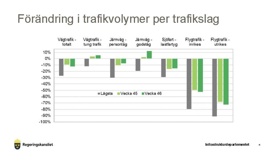 Förändring i trafikvolymer per trafikslag Infrastrukturdepartementet 4 