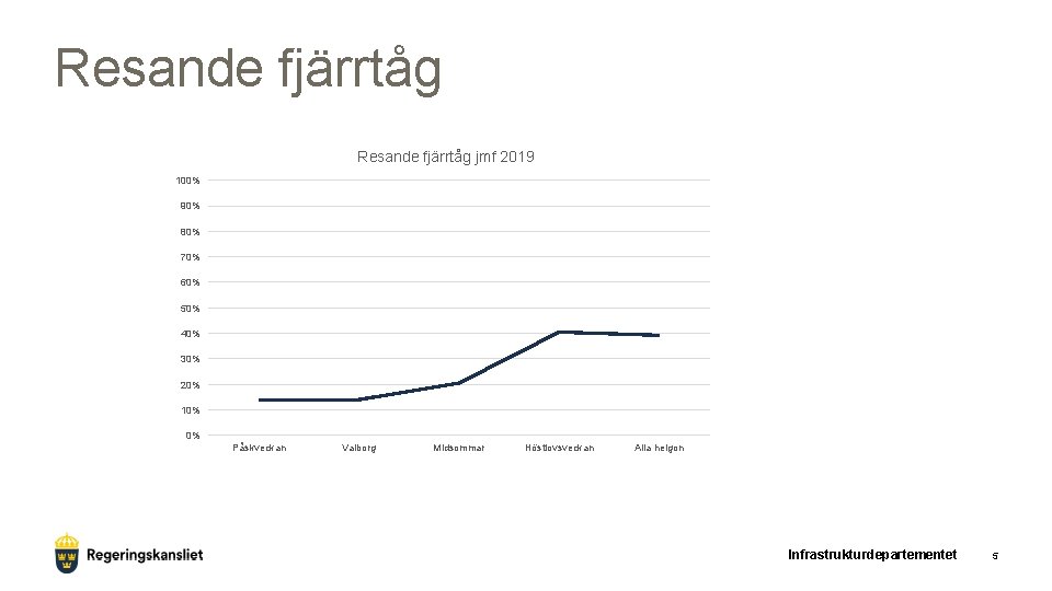 Resande fjärrtåg jmf 2019 100% 90% 80% 70% 60% 50% 40% 30% 20% 10%