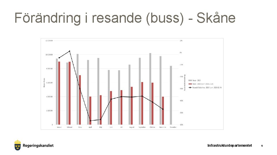 Förändring i resande (buss) - Skåne Infrastrukturdepartementet 8 