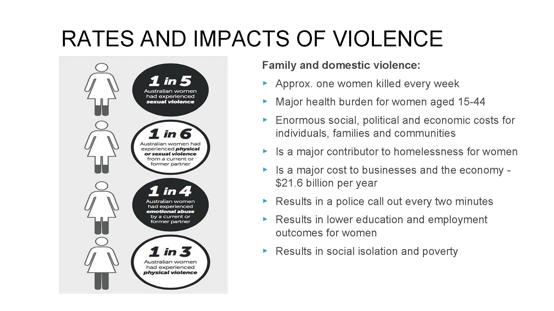 RATES AND IMPACTS OF VIOLENCE Family and domestic violence: ▸ Approx. one women killed