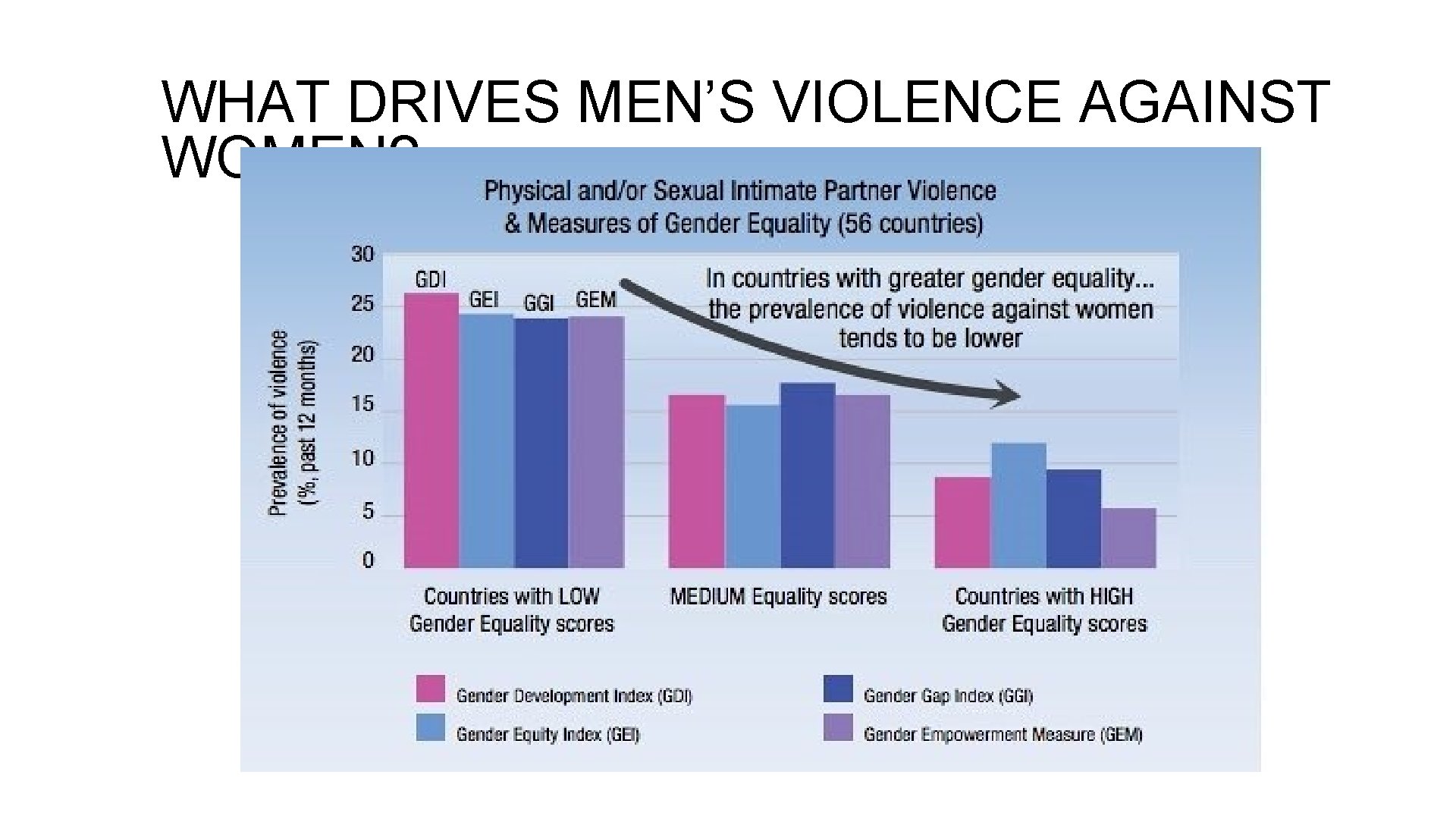 WHAT DRIVES MEN’S VIOLENCE AGAINST WOMEN? 