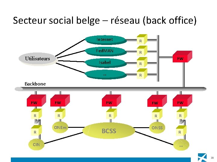 Secteur social belge – réseau (back office) Utilisateurs Internet R Fed. MAN R Isabel