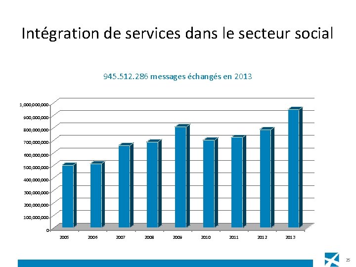 Intégration de services dans le secteur social 945. 512. 286 messages échangés en 2013