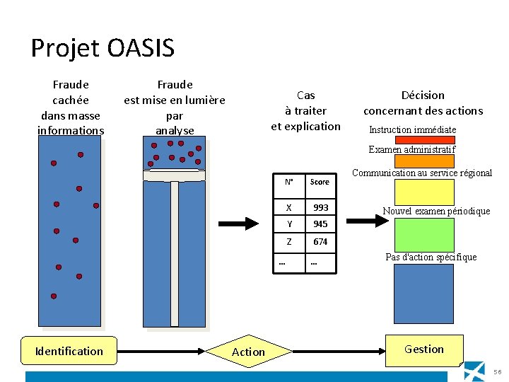 Projet OASIS Fraude cachée dans masse informations Fraude est mise en lumière par analyse