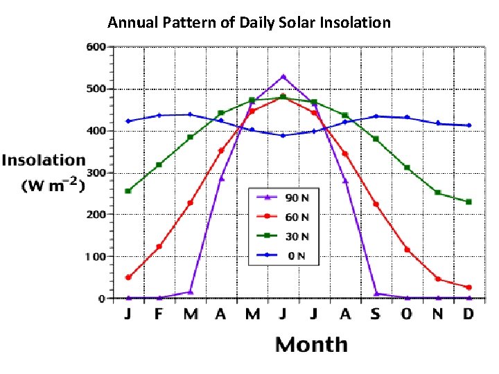 Annual Pattern of Daily Solar Insolation 