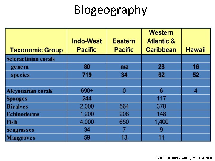 Biogeography Modified from Spalding, M. et al. 2001 