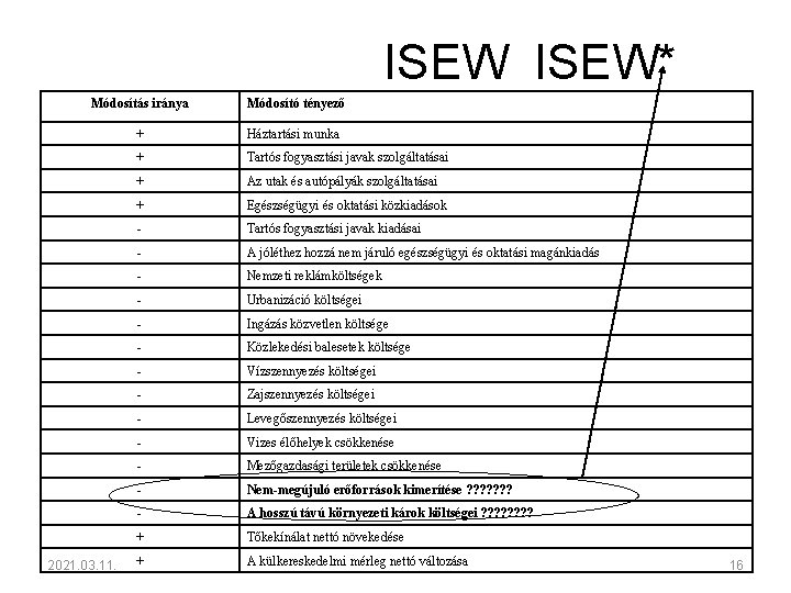 ISEW* Módosítás iránya Módosító tényező + Háztartási munka + Tartós fogyasztási javak szolgáltatásai +