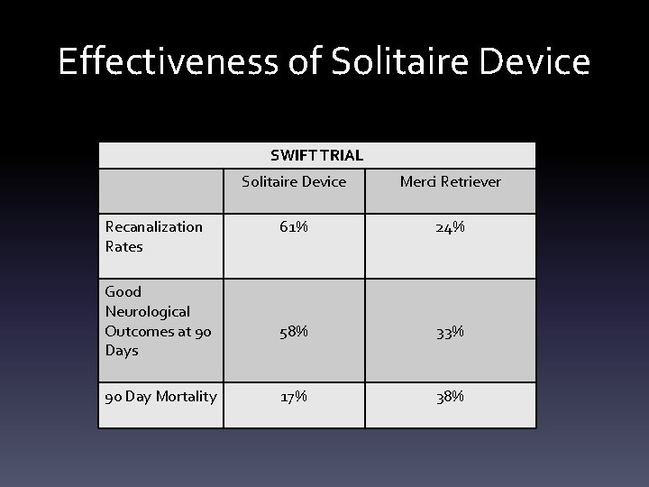 Effectiveness of Solitaire Device SWIFT TRIAL Recanalization Rates Good Neurological Outcomes at 90 Days