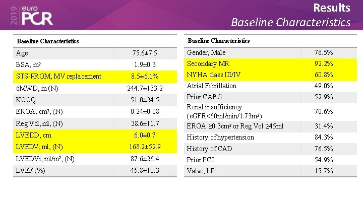 Results Baseline Characteristics Age 75. 6± 7. 5 Gender, Male 76. 5% BSA, m