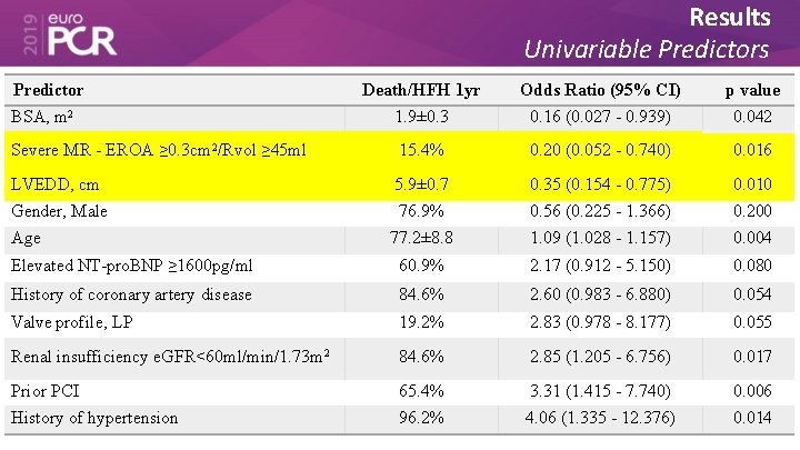 Results Univariable Predictors Predictor BSA, m 2 Death/HFH 1 yr 1. 9± 0. 3