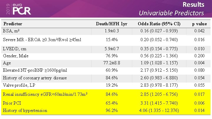 Results Univariable Predictors Predictor BSA, m 2 Death/HFH 1 yr 1. 9± 0. 3