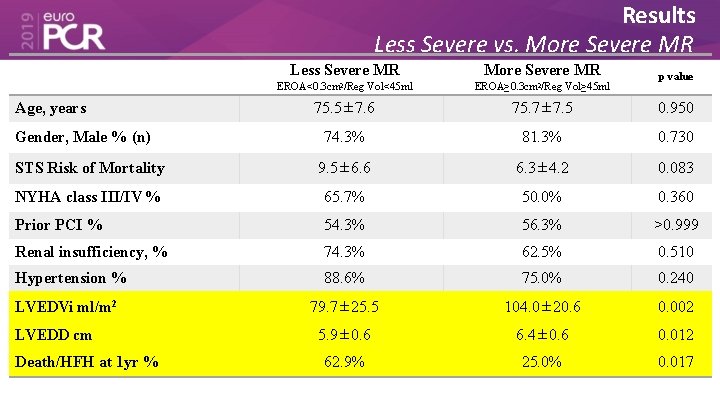 Results Less Severe vs. More Severe MR Less Severe MR EROA<0. 3 cm 2/Reg