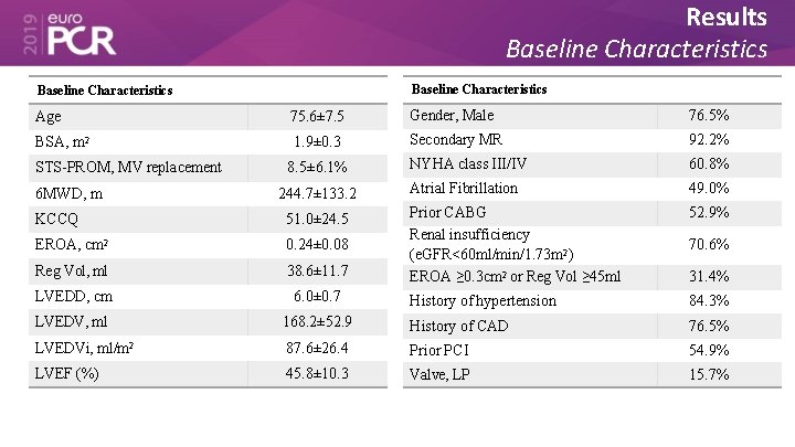 Results Baseline Characteristics Age 75. 6± 7. 5 Gender, Male 76. 5% BSA, m