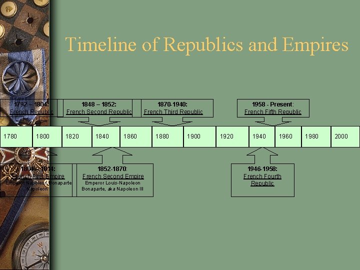 Timeline of Republics and Empires 1792 – 1804: French Republic 1780 1800 1848 –