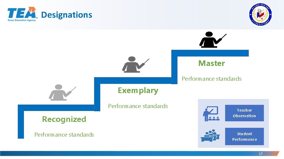 Designations Master Performance standards Exemplary Performance standards Recognized Performance standards Teacher Observation Student Performance