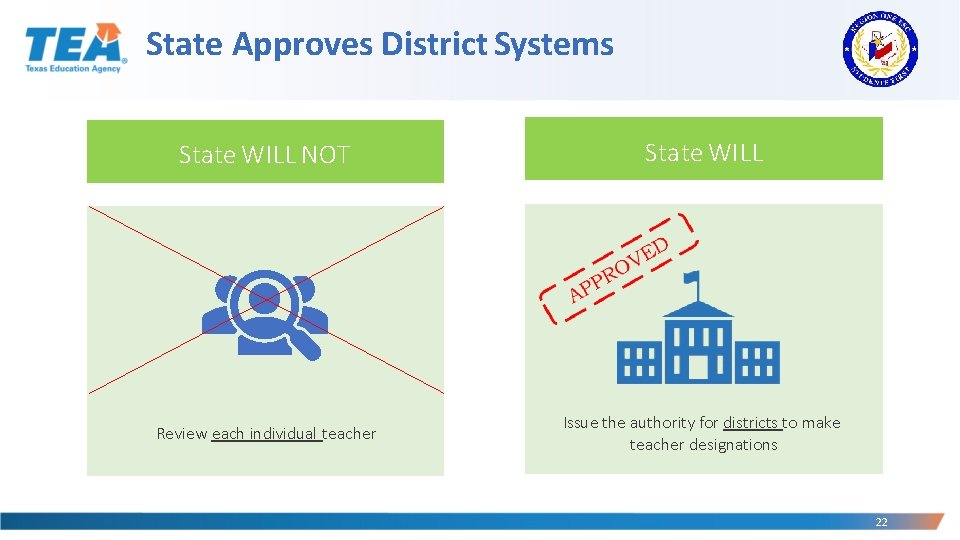 State Approves District Systems State WILL NOT State WILL Review each individual teacher Issue