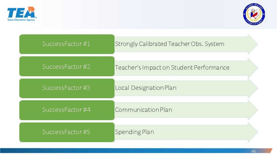 Success Factor #1 Strongly Calibrated Teacher Obs. System Success Factor #2 Teacher’s Impact on