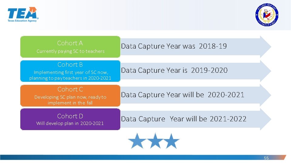 Cohort A Currently paying SC to teachers Cohort B Implementing first year of SC