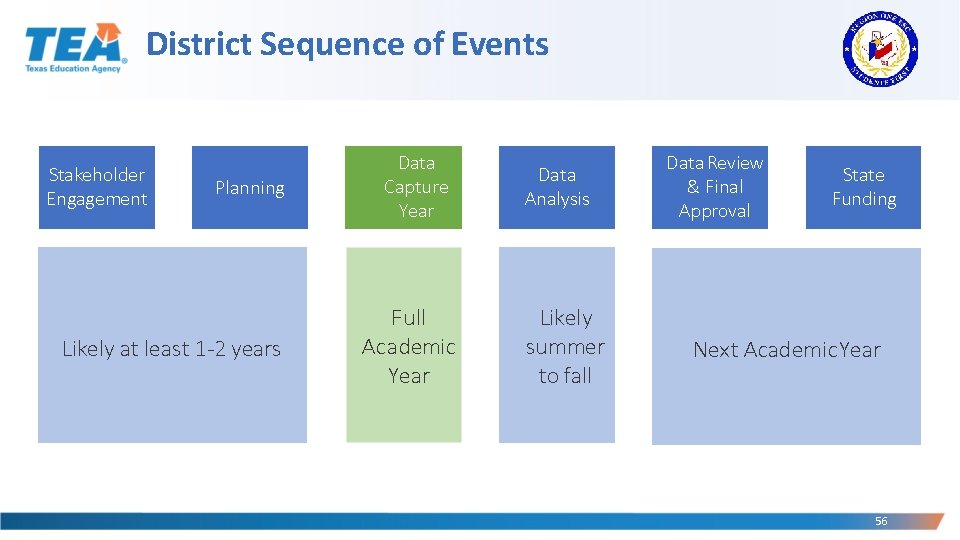 District Sequence of Events Stakeholder Engagement Planning Likely at least 1 -2 years Data