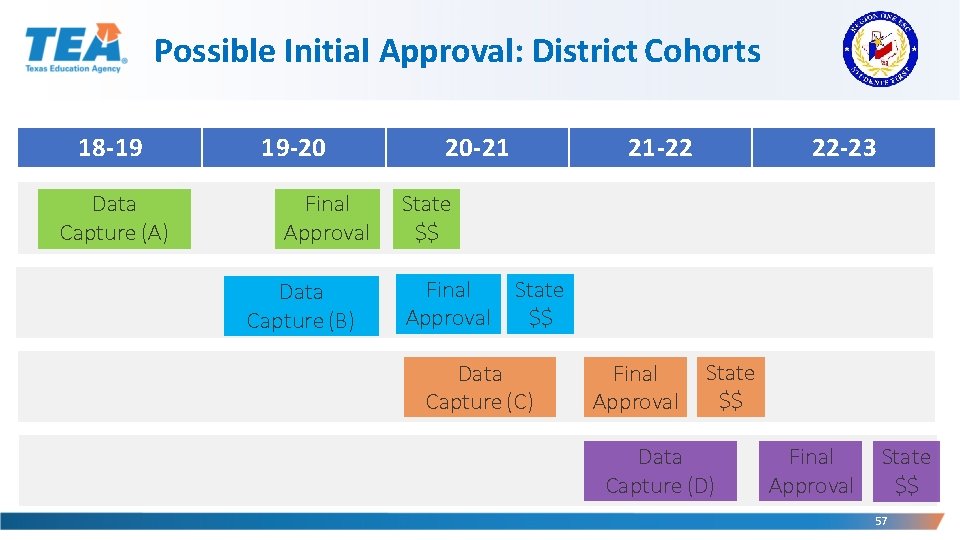 Possible Initial Approval: District Cohorts 18 -19 Data Capture (A) 19 -20 Final Approval