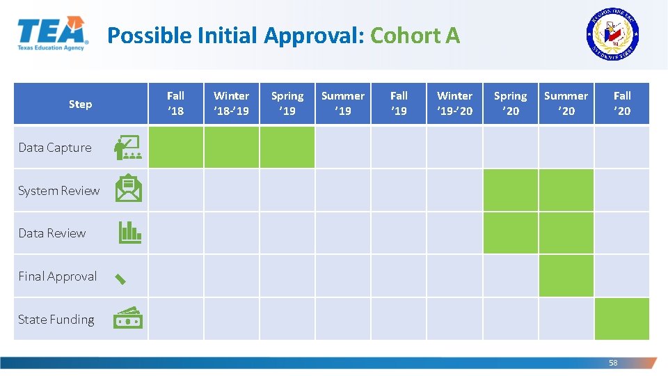 Possible Initial Approval: Cohort A Step Fall ’ 18 Winter ’ 18 -’ 19