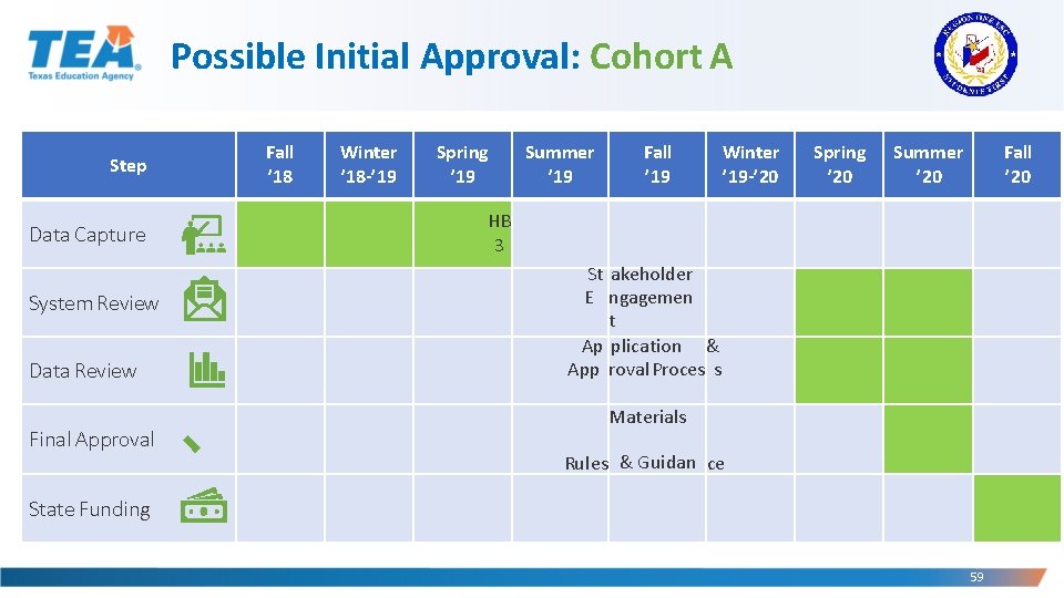 Possible Initial Approval: Cohort A Step Data Capture System Review Data Review Final Approval