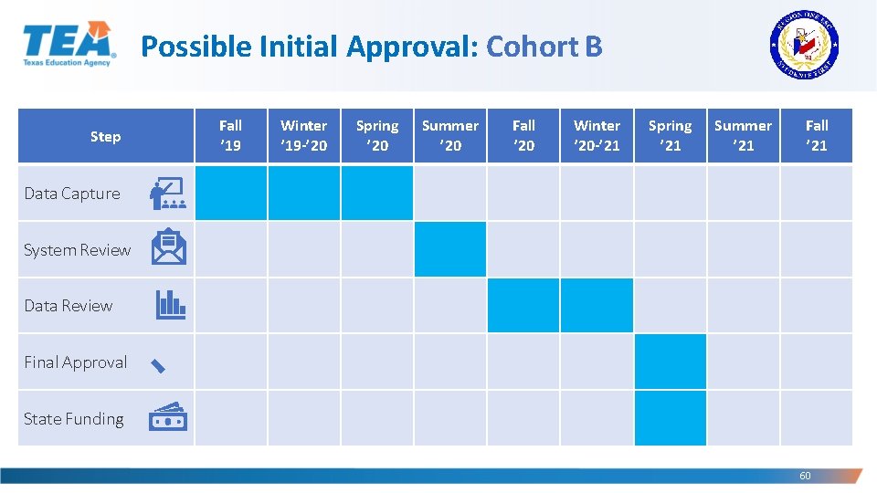 Possible Initial Approval: Cohort B Step Fall ’ 19 Winter ’ 19 -’ 20