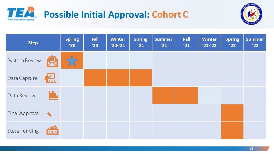 Possible Initial Approval: Cohort C Step Spring ’ 20 Fall ’ 20 Winter ’