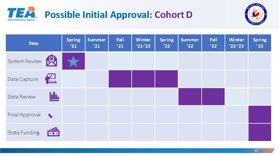 Possible Initial Approval: Cohort D Step Spring ’ 21 Summer ’ 21 Fall ’