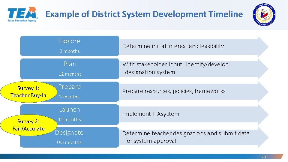 Example of District System Development Timeline Explore 3 months Plan 12 months Survey 1: