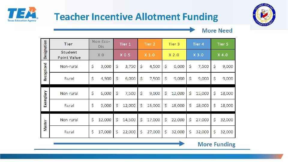 Teacher Incentive Allotment Funding 