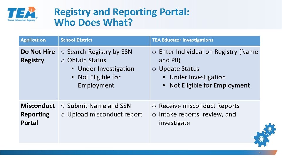 Registry and Reporting Portal: Who Does What? Application School District TEA Educator Investigations Do