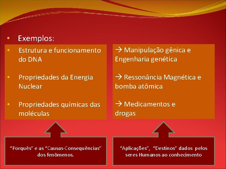  • Exemplos: • Estrutura e funcionamento do DNA Manipulação gênica e Engenharia genética