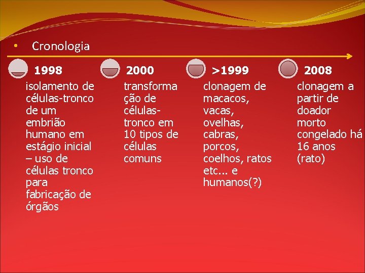  • Cronologia 1998 isolamento de células-tronco de um embrião humano em estágio inicial