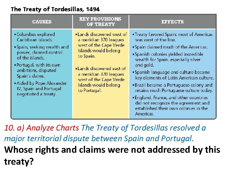 10. a) Analyze Charts The Treaty of Tordesillas resolved a major territorial dispute between