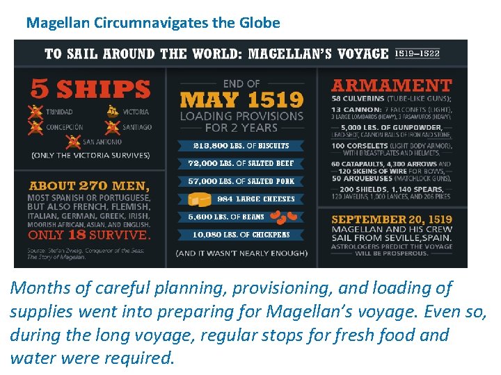 Magellan Circumnavigates the Globe Months of careful planning, provisioning, and loading of supplies went