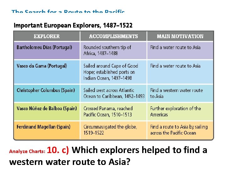 The Search for a Route to the Pacific 10. c) Which explorers helped to