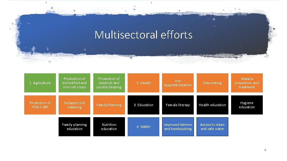 Multisectoral efforts 1. Agriculture Production of biofortified and iron rich crops Promotion of livestock