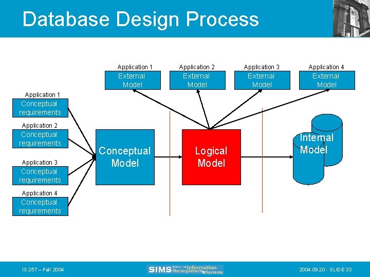 Database Design Process Application 1 External Model Application 2 Application 3 Application 4 External