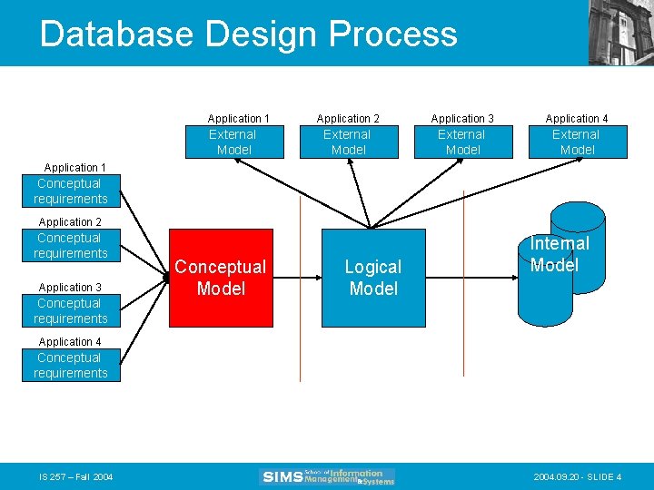 Database Design Process Application 1 External Model Application 2 Application 3 Application 4 External