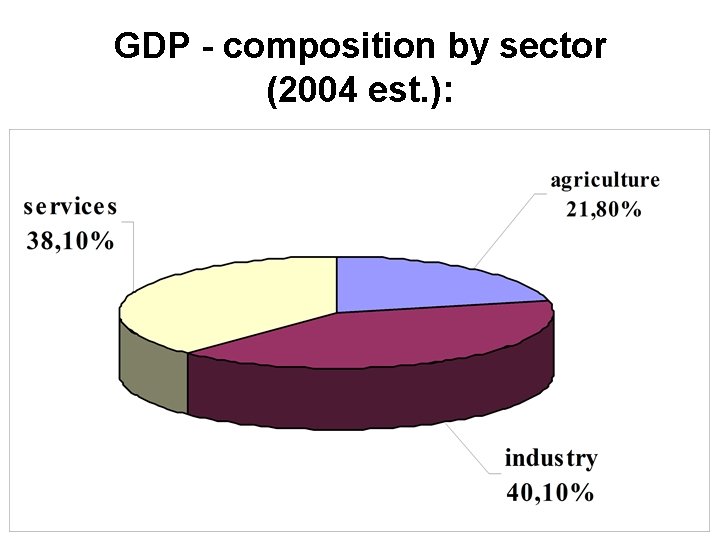 GDP - composition by sector (2004 est. ): 