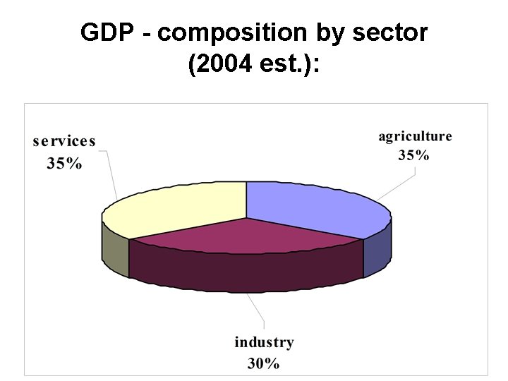 GDP - composition by sector (2004 est. ): 