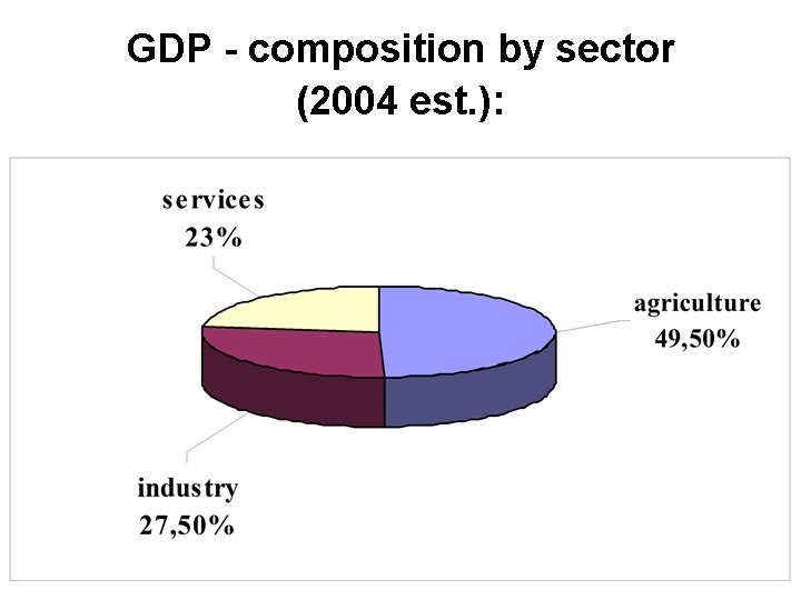 GDP - composition by sector (2004 est. ): 