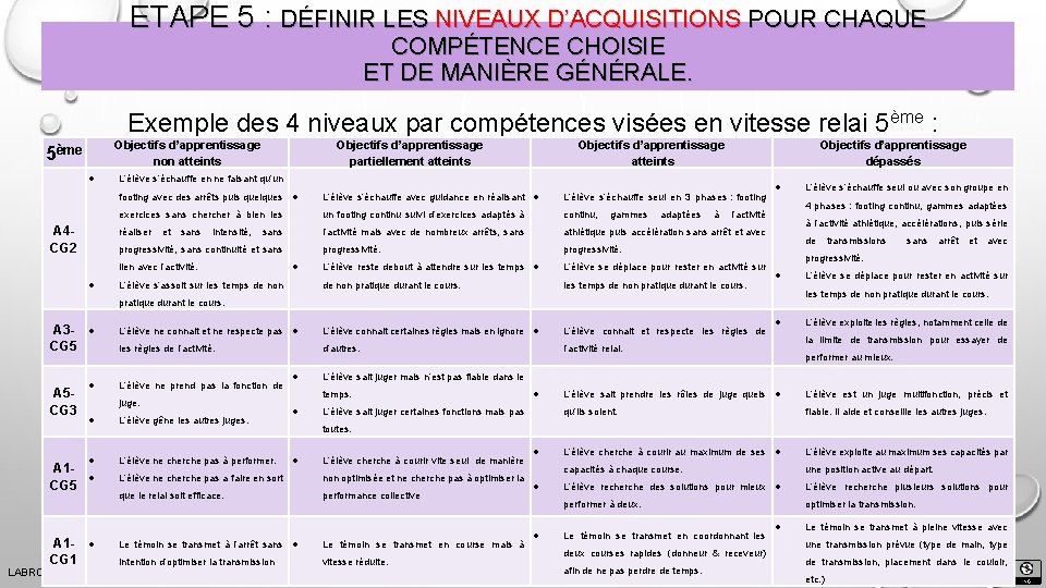 ETAPE 5 : DÉFINIR LES NIVEAUX D’ACQUISITIONS POUR CHAQUE COMPÉTENCE CHOISIE ET DE MANIÈRE