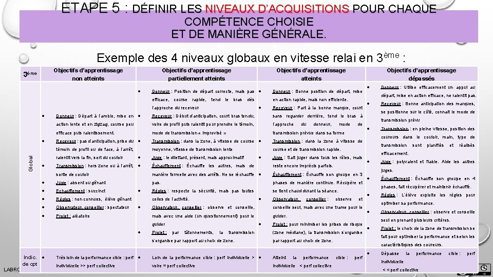 ETAPE 5 : DÉFINIR LES NIVEAUX D’ACQUISITIONS POUR CHAQUE COMPÉTENCE CHOISIE ET DE MANIÈRE